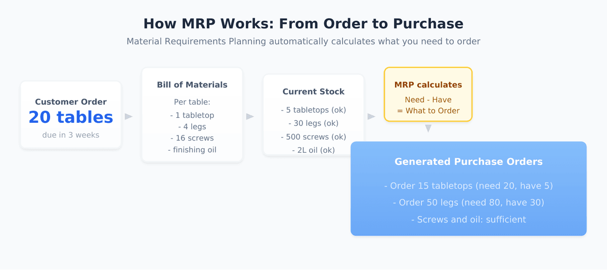 How MRP works: from customer order to purchase orders